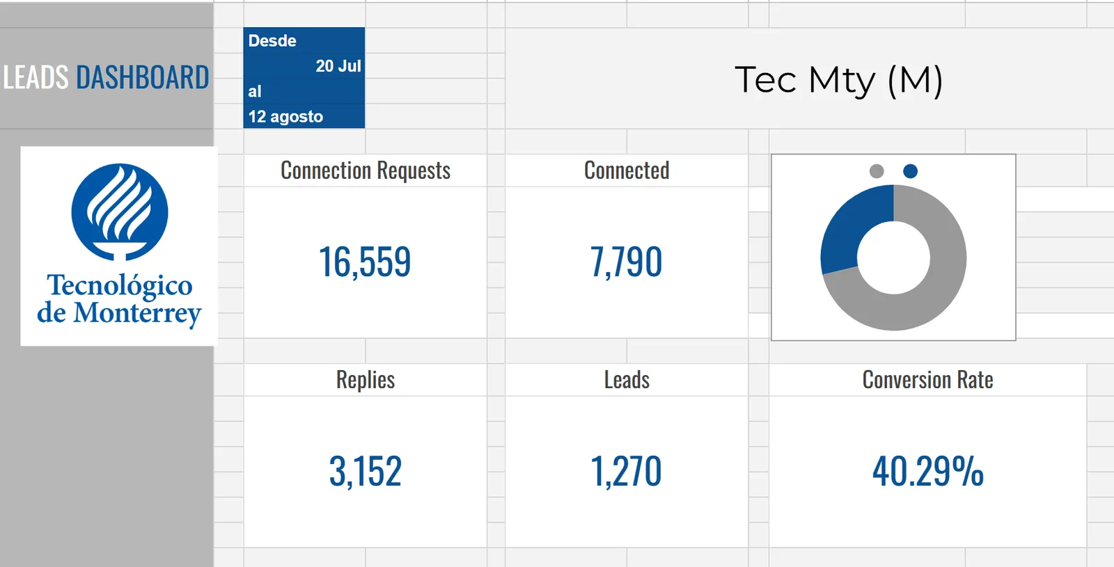 Dashboard LinkedIn ITESM B2B — 13 meses, 16,559 invitaciones, 1,270 leads C-suite, 40.29% conversion rate