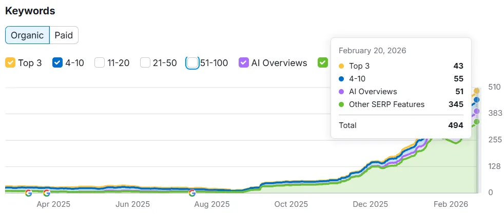Propel Active Health — Google Search Console growth and AI Overviews citations for Burlington rehab queries
